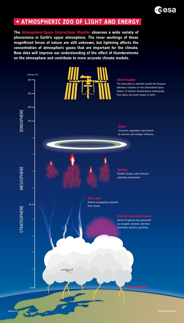 Phänomene über Gewitterwolken In der Infografik sind die verschiedenen elektromagnetischen Erscheinungen hoch über Gewitterwolken dargestellt.