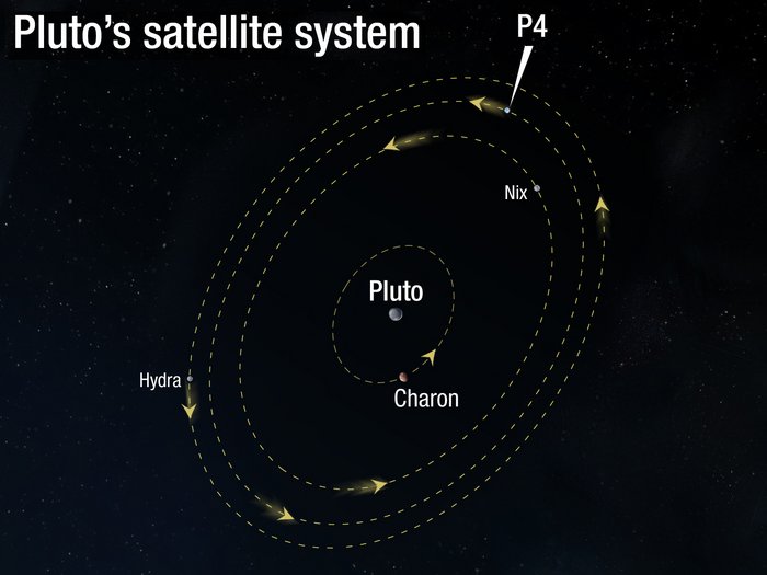 Die Grafik zeigt Pluto in der Mitte, nah um den Zwergplaneten kreist der Mond Charon, die Bahnen der weiteren Monde Nix, der namenlose P4 und Hydra haben einen größeren Durchmesser.