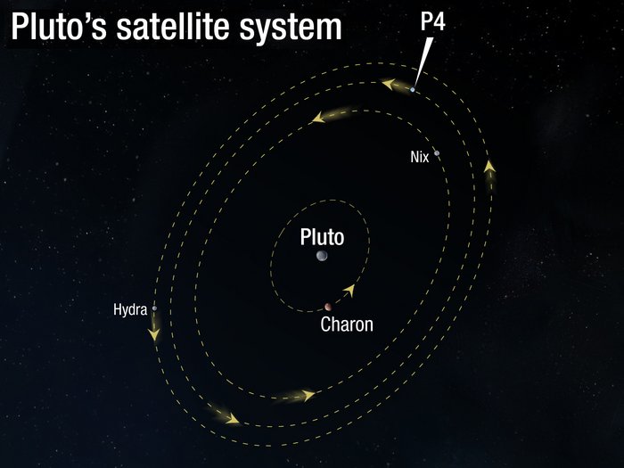 Pluto mit Monden Die Grafik zeigt Pluto in der Mitte, nah um den Zwergplaneten kreist der Mond Charon, die Bahnen der weiteren Monde Nix, der namenlose P4 und Hydra haben einen größeren Durchmesser.