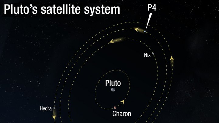 Pluto mit Monden
