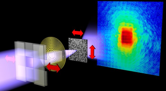 Experimenteller Aufbau Schematischer Aufbau, ein Strahl fällt durch ein kleines Fenster, danach trifft auf eine Scheibe und eine Platte, die sich leicht bewegen. Dahinter ist das entstehende Bild mit verschiedenen Farbschattierungen gezeigt.
