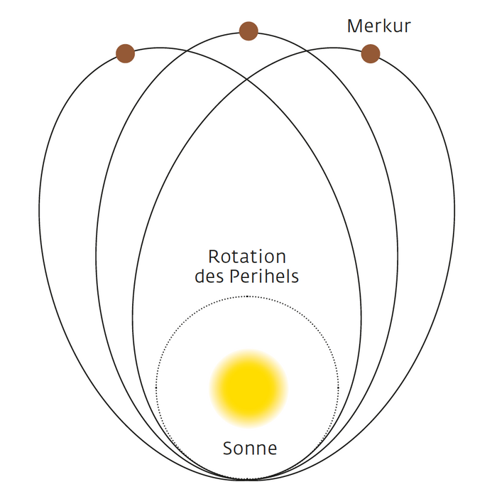 Darstellung der Umlaufbahn von Merkur um die Sonne.