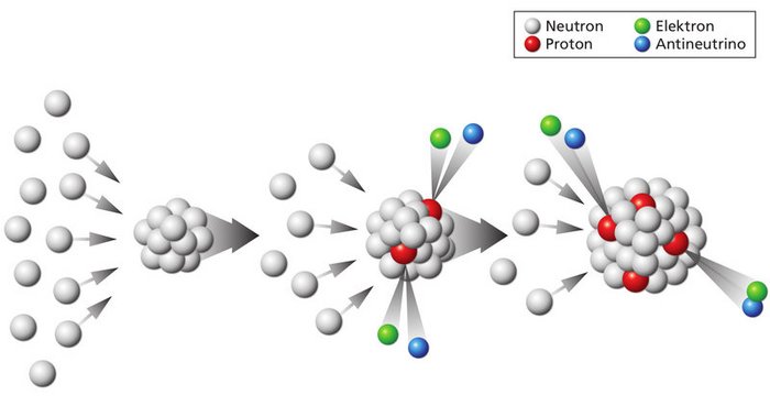 Grafikaus aus drei Bildern: Als weiße Kugeln dargestellt Neutronen aus einer Richtung ballen sich zusammen und bewegen sich als Ganzes nach rechts; Neutronen – rote Kugeln – haben sich im Gemenge gebildet, die Elektronen – grüne Kugeln – und Antineutrinos – blaue Kugeln – abgeben; der Prozess wiederholt sich