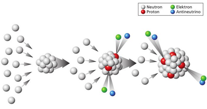 Illustration des r-Prozesses Grafikaus aus drei Bildern: Als weiße Kugeln dargestellt Neutronen aus einer Richtung ballen sich zusammen und bewegen sich als Ganzes nach rechts; Neutronen – rote Kugeln – haben sich im Gemenge gebildet, die Elektronen – grüne Kugeln – und Antineutrinos – blaue Kugeln – abgeben; der Prozess wiederholt sich