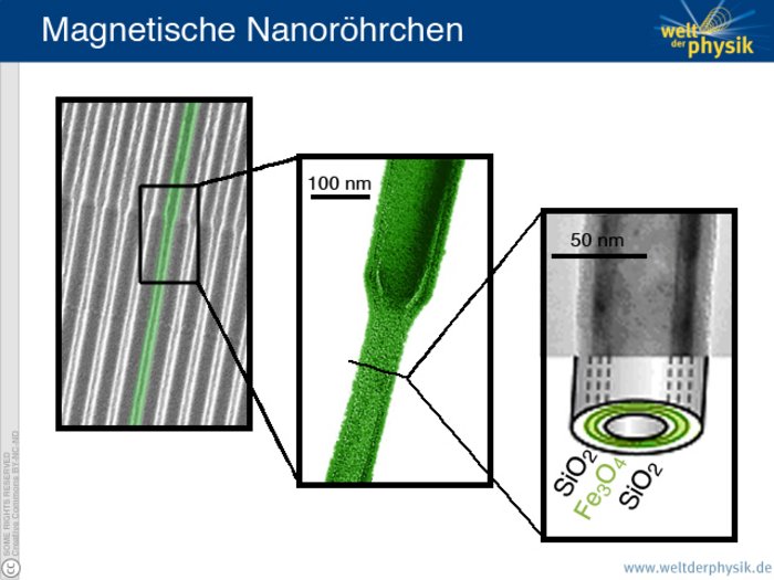 Magnetische Nanoröhrchen Auf dem ersten Bild sind in einer Mikroskopaufnahme mehrere magnetische Nanoröhren nebeneinander zu sehen. Im zweiten Bild ist eines davon vergrößert dargestellt, die untere Hälfte ist etwas schmäler als die obere. Im dritten Bild ist schematisch im Querschnitt der Aufbau des Röhrchen aus mehreren Atomschichten gezeigt.