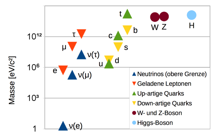 Schema: Die Massen der Elementarteilchen auf einer logarithmischen Skala von 1 eV/c^2 bis 1 TeV/c^2.