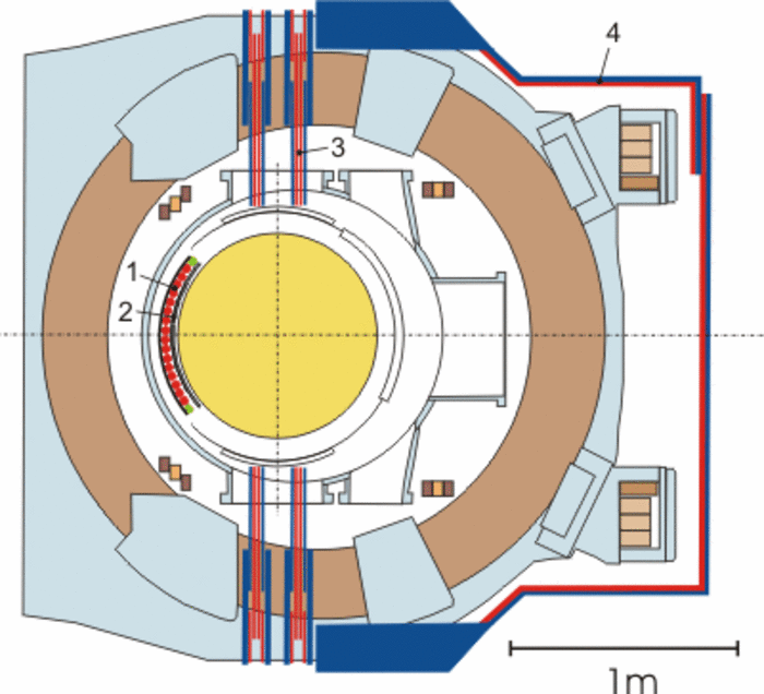 Grafik. Ein innerer Kreis, Durchmesser knapp 1 Meter, stellt die Plasmakammer dar. Ein Sechstel des Kreises ist an der linken Seite außen mit Punkten versehen, den Querschnitten der DED-Spulen. Zwischen Spulen und Rand befindet sich eine Grenzschicht aus Divertorkacheln. Von oben und unten reichen senkrechte Stromleitungen, die DED-Stromdurchführung, an den Rand der Plasmakammer heran. Die Brennkammer mit DED-Vorrichtung ist nämlich ihrerseits wieder von einem dicken Ring umgeben. Außerhalb davon ein Gebilde, das diesen Ring wie eine eckige Klammer von rechts her umfasst und oben wie unten an die DED-Stromdurchführung heranricht.: Die DED-Stromschienen