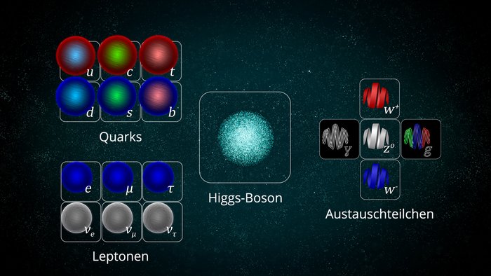 Elementarteilchen des Standardmodells Auf der Grafik sind künstlerische Darstellungen der Elementarteilchen des Standardmodells zu sehen.