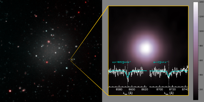 NGC 1052-DF2 Links: Schwach leuchtende, ausgedehnte Struktur mit mehreren hellen Flecken. Rechts: Einer der hellen Flecken vergrößert, darunter Kurven, die Ausschnitte aus dem Spektrum zeigen.