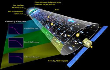 Grafische Darstellung der kosmischen Entwicklung sowie der Abschwächung der Gammastrahlung