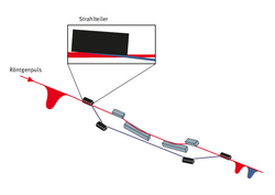 Schema: Ein Röntgenpuls trifft auf den Strahlteiler und wird teilweise zur Seite abgelenkt, wo er über weitere Spiegel parallel zur Strahlrichtung geführt wird. Der nicht abgelenkte Teil läuft ebenfalls über Spiegel einen kleineren Umweg.