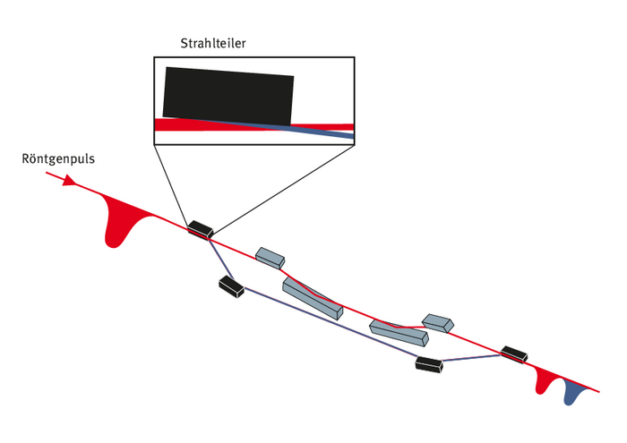 Röntgenpuls im Strahlteiler Schema: Ein Röntgenpuls trifft auf den Strahlteiler und wird teilweise zur Seite abgelenkt, wo er über weitere Spiegel parallel zur Strahlrichtung geführt wird. Der nicht abgelenkte Teil läuft ebenfalls über Spiegel einen kleineren Umweg.