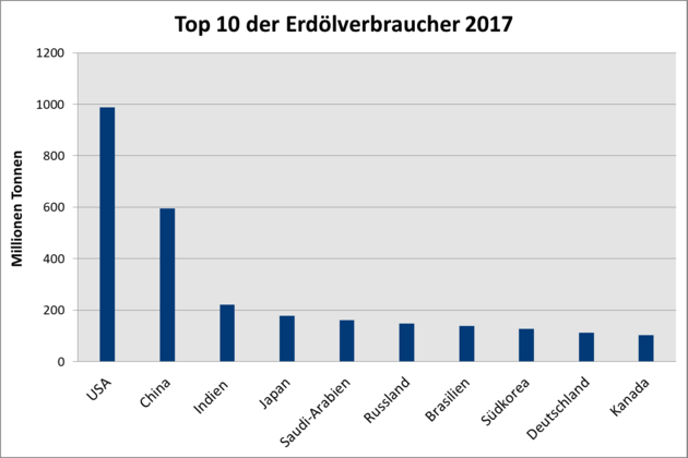 In der Abbildung ist ein Spaltendiagramm mit den zehn größten Erdölverbrauchern zu sehen. Die verbrauchten Mengen sind in Millionen Tonnen angegeben. Die drei größten Verbraucher sind die USA, China und Japan. 