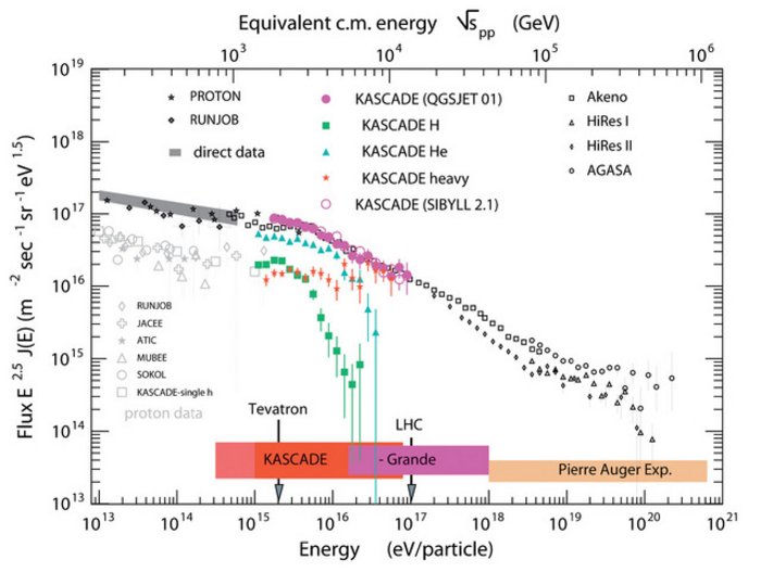 Das Energiespektrum der kosmischen Strahlung. Farbig eingezeichnet die Ergebnisse von KASCADE mit den rekonstruierten Spektren einzelner Elemente. Deutlich zeigt sich, dass die leichten Elemente das Knie der kosmischen Strahlung verursachen. Das Gesamtspektrum ist für zwei Analyseergebnisse dargestellt, basierend auf unterschiedlichen theoretischen Modellen der Luftschauerentwicklung.