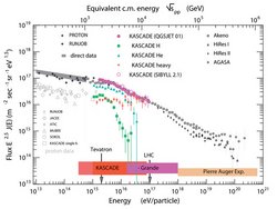 Das Energiespektrum der kosmischen Strahlung. Farbig eingezeichnet die Ergebnisse von KASCADE mit den rekonstruierten Spektren einzelner Elemente. Deutlich zeigt sich, dass die leichten Elemente das Knie der kosmischen Strahlung verursachen. Das Gesamtspektrum ist für zwei Analyseergebnisse dargestellt, basierend auf unterschiedlichen theoretischen Modellen der Luftschauerentwicklung.