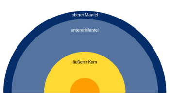 Vier Halbkreise als schematische Darstellung der Erdschichten