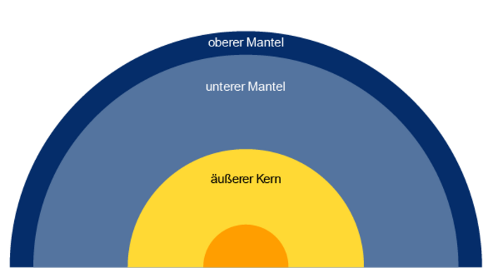 Vier Halbkreise als schematische Darstellung der Erdschichten