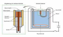 Die Grafik zeigt die Versuchsanordnung zur Erzeugung künstlicher Kugelblitze. Am Boden eines mit Wasser gefüllten Glasgefäßes befindet sich eine ringförmige Elektrode. Eine zweite Elektrode befindet sich isoliert an der Wasseroberfläche. Sie ist so geformt, dass sich oben auf ihr ein einzelner Wassertropfen platzieren lässt. Die beiden Elektroden sind mit einer Spannungsquelle verbunden, der Stromkreis lässt sich mit einem Schalter schließen.