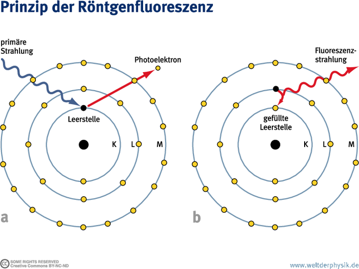 Prinzip der Röntgenfluoreszenz Durch primäre Röntgenstrahlung wird ein Photoelektron aus der kernnahen K-Schale im Atom entfernt, die Leerstelle wird dann von einem Elektron aus der kernferneren L-Schale gefüllt, bei diesem Übergang wird Fluoreszenzstrahlung abgegeben.