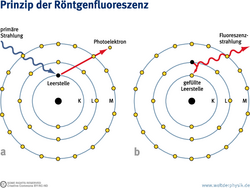 Durch primäre Röntgenstrahlung wird ein Photoelektron aus der kernnahen K-Schale im Atom entfernt, die Leerstelle wird dann von einem Elektron aus der kernferneren L-Schale gefüllt, bei diesem Übergang wird Fluoreszenzstrahlung abgegeben.