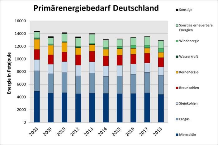 Primärenergiebedarf Deutschland bis 2018 Die Abbildung zeigt ein Spaltendiagramm, das die Zusammensetzung des Primärenergiebedarfs in Deutschland zeigt. Der Energiebedarf ist in Petajoule angegeben.