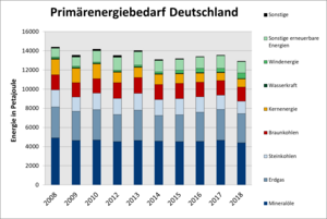 Die Abbildung zeigt ein Spaltendiagramm, das die Zusammensetzung des Primärenergiebedarfs in Deutschland zeigt. Der Energiebedarf ist in Petajoule angegeben.