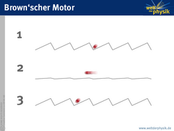 Drei Prinzipskizzen eines Energiefeldes mit Teilchen: oben eine sägezahnförmige Linie, das Teilchen ist in der dritten Mulde von links. Die Sägezähne haben links eine flache und rechts eine steile Flanke. Mitte: Energiefeld wird abgeschaltet, die Linie ist also ganz flach. Das Teilchen saust nach links. Unten: Die Sägezahnlinie sieht aus wie im oberen Fall, das Teilchen ist nun aber in der zweiten Mulde von links aus gefangen.