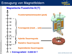 Skala, in der Magnetfeldstärken und zwei Schemazeichnungen dargestellt sind. Bei 10 Tesla liegen supraleitende Dauermagnete. 22 bis 45 Tesla erreichen hybride und resistive Dauermagnete. Sie erinnern an einen wendelförmig geschichteten Ring aus abwechselnden Materialien. Pulsmagnete, die Magnetfelder bis 100 Tesla ermöglichen, sind komplizierte zylindrische Maschinen.