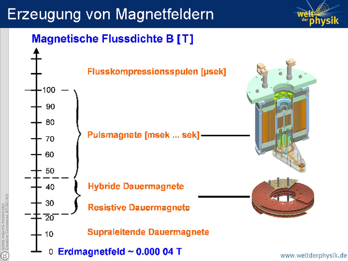 Skala, in der Magnetfeldstärken und zwei Schemazeichnungen dargestellt sind. Bei 10 Tesla liegen supraleitende Dauermagnete. 22 bis 45 Tesla erreichen hybride und resistive Dauermagnete. Sie erinnern an einen wendelförmig geschichteten Ring aus abwechselnden Materialien. Pulsmagnete, die Magnetfelder bis 100 Tesla ermöglichen, sind komplizierte zylindrische Maschinen.