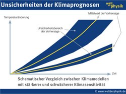 Mit steigender Klimasensitivität steigt auch die Unsicherheit der Klimavorhersagen