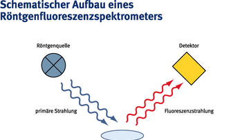 Röntgenfluoreszenzspektrometer 