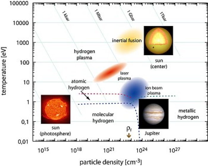Das theoretisch vorhergesagte Phasendiagramm von Wasserstoff Die Abbildung zeigt das theoretisch vorhergesagte Phasendiagramm von Wasserstoff. Aufgetragen ist die Temperatur in Elektronenvolt gegen die Teilchendichte. Die normale Festkörperdichte von gefrorenem Wasserstoff ist durch einen Pfeil angedeutet.