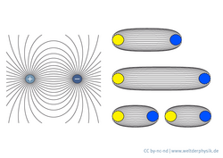 Grafik: Links zwei Kreise mit Plus und Minus, von denen Feldlinien ausgehen. Rechts drei Abbildungen, die jeweils zwei unterschiedlich weit voneinander entfernte Kreise zeigen, umgeben von Feldlinien.