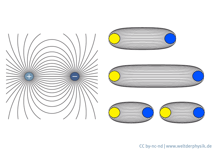 Unterschied zwischen elektrischem Feld und Farbfeld Grafik: Links zwei Kreise mit Plus und Minus, von denen Feldlinien ausgehen. Rechts drei Abbildungen, die jeweils zwei unterschiedlich weit voneinander entfernte Kreise zeigen, umgeben von Feldlinien.