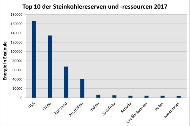 In der Abbildung ist ein Spaltendiagramm mit den zehn Ländern der größten Steinkohlereserven und -ressourcen dargestellt.