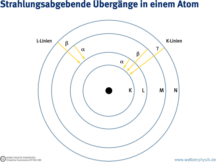 Die Schalen sind, ausgehend von der kernnähesten mit K, L, M und N benannt. Übergänge von einer Schale zur nächsten sind mit Alpha bezeichnet, Übergänge über zwei Schalen mit Beta und über drei Schalen mit Gamma. Von der äußersten zur nächstinneren Schale findet kein Alpha-Übergang statt.