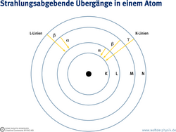 Die Schalen sind, ausgehend von der kernnähesten mit K, L, M und N benannt. Übergänge von einer Schale zur nächsten sind mit Alpha bezeichnet, Übergänge über zwei Schalen mit Beta und über drei Schalen mit Gamma. Von der äußersten zur nächstinneren Schale findet kein Alpha-Übergang statt.