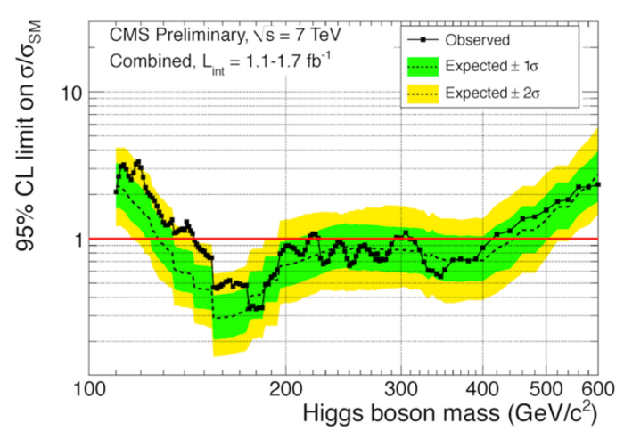 CMS-Daten Daten des CMS-Experiments aufgetragen im Diagramm, der Massebereich auf der X-Achse geht von 100 bis 600 Gigaelektronenvolt, die schwarze Linie liegt nur am Anfang und am Ende über dem Wert von 1.