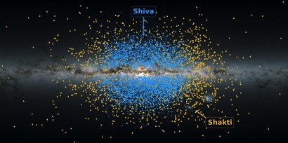 Künstlerische Darstellung der Milchstraße seitlich auf die galaktische Scheibe. Ein Teil der Sterne sind blau eingezeichnet und mit Shiva markiert. Sie befinden sich über und unter der Mitte der Scheibe in der Mitte. Sterne, die mit Shakti beschriftet sind, sind orangefarben dargestellt und weiter außen.