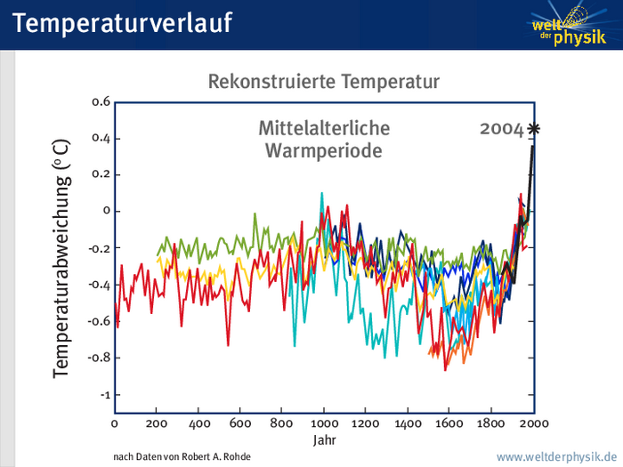 Rekonstruktion der Temperatur Infografik. Zahlreiche Temperaturkurven, aufgetragen gegen den Zeitraum der letzten 2000 Jahre.