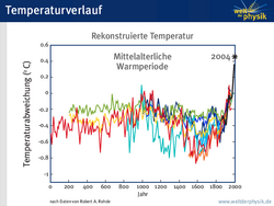 Infografik. Zahlreiche Temperaturkurven, aufgetragen gegen den Zeitraum der letzten 2000 Jahre.