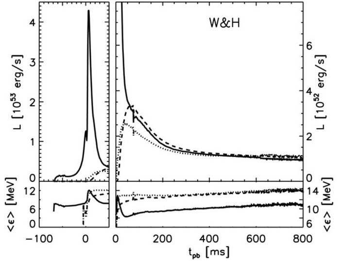 Diagramm des Neutrinoflusses bei einer Sternexplosion. Der Neutrinofluss zeigt einen enormen Peak bei der Explosion.