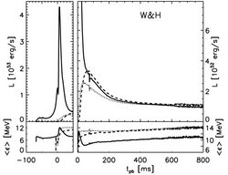 Diagramm des Neutrinoflusses bei einer Sternexplosion. Der Neutrinofluss zeigt einen enormen Peak bei der Explosion.