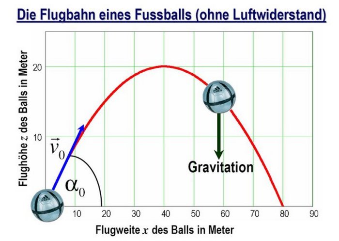 Typische Flugkurve eines Fußballs Flughöhe, aufgetragen gegen Flugweite. Die Kurve ist eine nach unten geöffnete Parabel. Der Scheitel liegt in diesem Beispiel bei 20 Metern Höhe und 40 Metern Weite. Insgesamt fliegt der Ball 80 Meter weit.