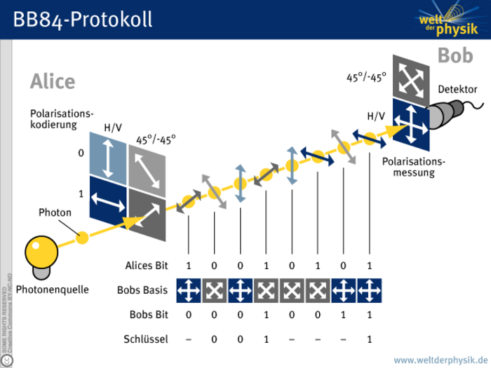 Die schematische Darstellung des BB84-Protokolls zeigt von links nach rechts eine Glühbirne als Symbol für die Photonenquelle, einen gelben Punkt als Symbol für ein Photon, vier Quadrate mit Pfeilen als Symbole für die vier möglichen Polarisationskodierungen, eine Reihe von acht weiteren gelben Punkten mit Pfeilen, die Photonen mit ihren Polarisationen darstellen, zwei Quadrate mit Pfeilen als Symbole für die beiden möglichen Polarisationsmessungen, sowie schließlich ein Symbol für den Photonen-Detektor.