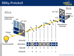 Die schematische Darstellung des BB84-Protokolls zeigt von links nach rechts eine Glühbirne als Symbol für die Photonenquelle, einen gelben Punkt als Symbol für ein Photon, vier Quadrate mit Pfeilen als Symbole für die vier möglichen Polarisationskodierungen, eine Reihe von acht weiteren gelben Punkten mit Pfeilen, die Photonen mit ihren Polarisationen darstellen, zwei Quadrate mit Pfeilen als Symbole für die beiden möglichen Polarisationsmessungen, sowie schließlich ein Symbol für den Photonen-Detektor.