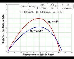 Flughöhe z des Balls, aufgetragen gegen seine Flugweite x. Eine Kurve für Abschusswinkel von 45 Grad, andere für 36,5 Grad. Die Kurve für 36,5 Grad ist flacher, hat den höchsten Punkt bei 10,5 Metern und reicht 43 Meter weit. Die Kurve für 45 Grad steigt 14 Meter hoch, aber nur knapp 41 Meter weit.