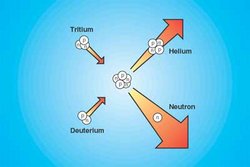 Grafik: schrittweise Darstellung, wie Deuteriumkern und Tritiumkern zum instabilen Helium-5-Kern verschmelzen. Dieser zerfällt bald in einen stabilen Heliumkern und ein einzelnes Neutron, beide mit hoher Bewegungsenergie.