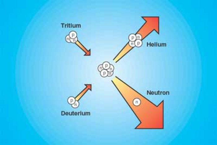 Schema der Fusionsreaktion Grafik: schrittweise Darstellung, wie Deuteriumkern und Tritiumkern zum instabilen Helium-5-Kern verschmelzen. Dieser zerfällt bald in einen stabilen Heliumkern und ein einzelnes Neutron, beide mit hoher Bewegungsenergie.