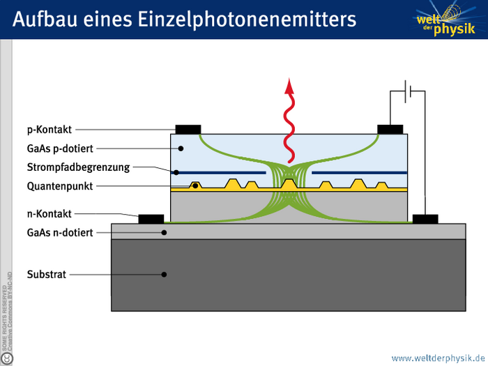 Emitter von einzelnen Photonen oder Photonenpaaren Unten ist ein großer Block aus einer dicken dunkelgrauen (Substrat) und einer dünnen hellgrauen Schicht (n-dotiertes GaAs). Auf diesem Block befinden sich links und rechts zwei schwarze Balken (n-Kontakte). Dazwischen liegt ein weiterer Block aus drei Schichten, von unten nach oben: grau, gelb mit kleinen pyramidenförmigen Aufsätzen (Quantenpunkte), hellblau (p-dotiertes GaAs). Durch die hellblaue Schicht zieht sich eine dunkelblaue Linie mit einer Lücke in der Mitte (Strompfadbegrenzung). Oben auf diesem Block sind wiederum zwei schwarze Balken (p-Kontakte). An die beiden rechts liegenden Balken (Kontakte) ist symbolisch eine Spannungsquelle angeschlossen. Grüne Linien symbolisieren den Stromfluss im Inneren, der von den Kontakten durch einen Quantenpunkt in der Mitte hindurch führt. Von dort geht eine rote Wellenlinie mit einer Pfeilspitze nach oben aus.